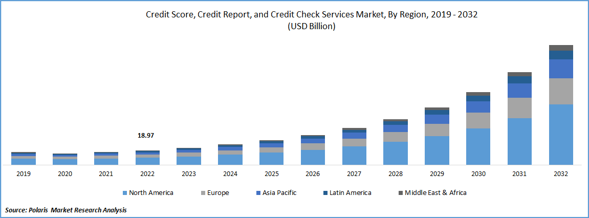 Credit Score, Credit Report, and Credit Check Services Market Size